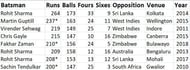 The 200-run club in ODIs